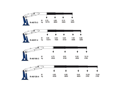 Lastdiagram Kennis R-40 verrijdbare autolaadkraan